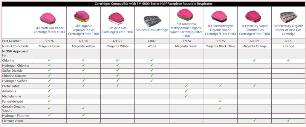 Respiratory Protection Chart