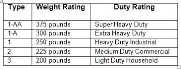 Ladder Duty Rating Chart