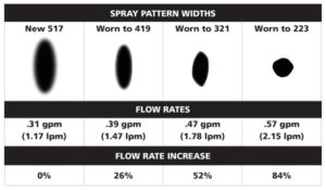 Worn paint sprayer tips use much more paint