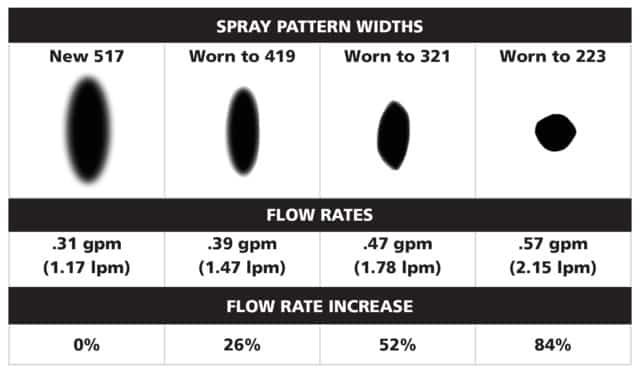 Sprayer tip post Worn paint sprayer tips use much more paint