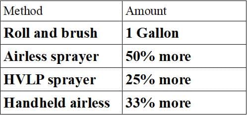more paint with a sprayer than a roller