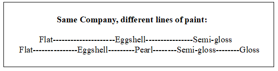 Chart of the range of gloss in paint 